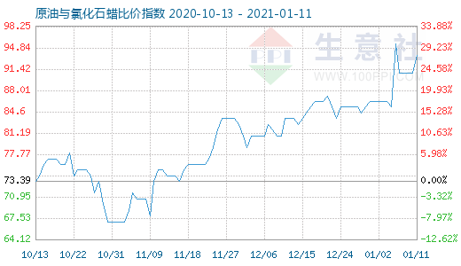 1月11日原油与氯化石蜡比价指数图