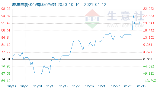 1月12日原油与氯化石蜡比价指数图