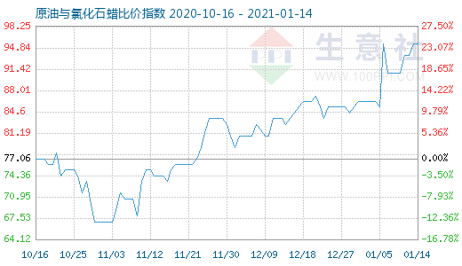 1月14日原油与氯化石蜡比价指数图