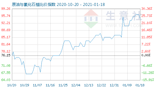 1月18日原油与氯化石蜡比价指数图