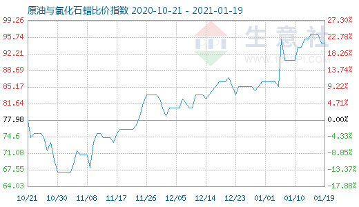 1月19日原油与氯化石蜡比价指数图
