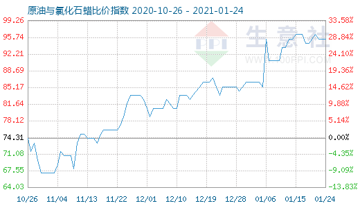 1月24日原油与氯化石蜡比价指数图