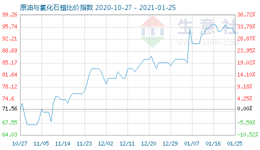 1月25日原油与氯化石蜡比价指数图