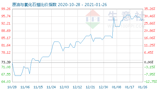 1月26日原油与氯化石蜡比价指数图