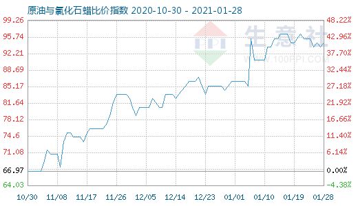 1月28日原油与氯化石蜡比价指数图