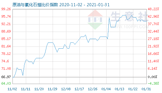1月31日原油与氯化石蜡比价指数图
