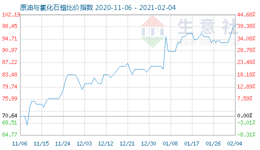 2月4日原油与氯化石蜡比价指数图