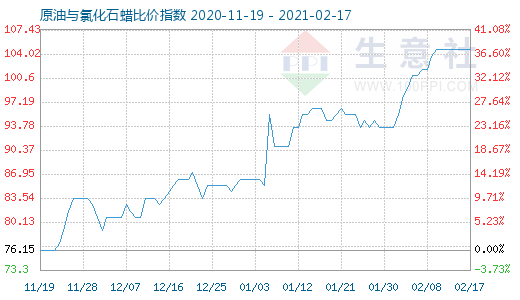 2月17日原油与氯化石蜡比价指数图