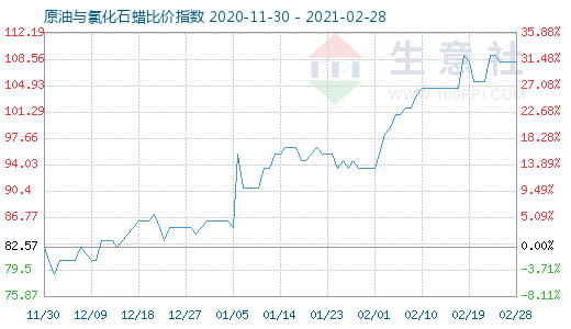 2月28日原油与氯化石蜡比价指数图