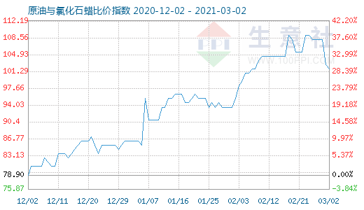 3月2日原油与氯化石蜡比价指数图