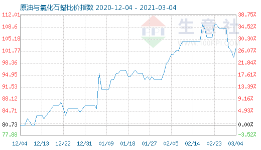 3月4日原油与氯化石蜡比价指数图