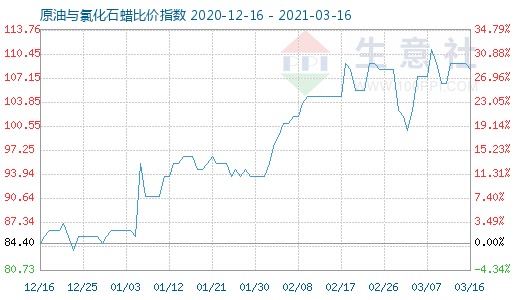 3月16日原油与氯化石蜡比价指数图
