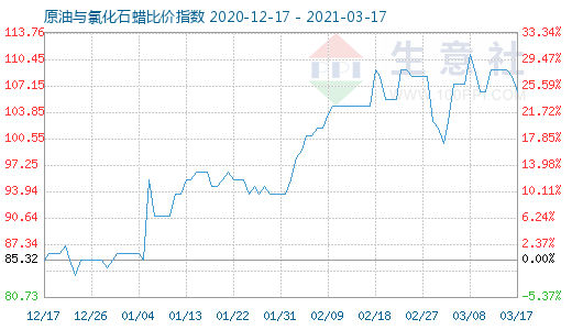 3月17日原油与氯化石蜡比价指数图