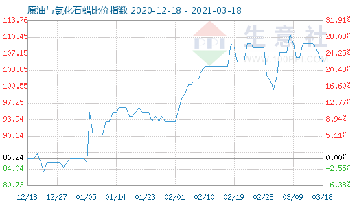 3月18日原油与氯化石蜡比价指数图