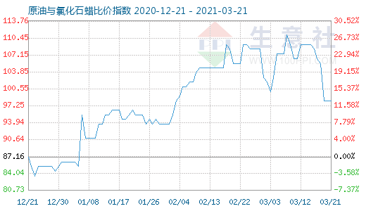 3月21日原油与氯化石蜡比价指数图