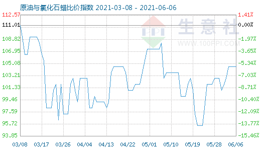 6月6日原油与氯化石蜡比价指数图