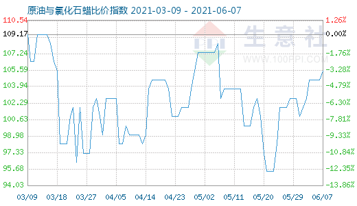 6月7日原油与氯化石蜡比价指数图