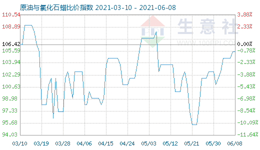 6月8日原油与氯化石蜡比价指数图