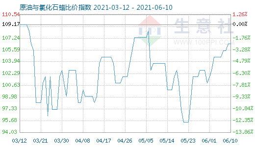 6月10日原油与氯化石蜡比价指数图