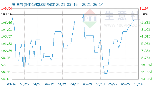 6月14日原油与氯化石蜡比价指数图