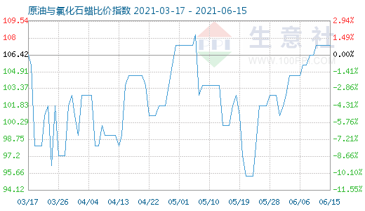 6月15日原油与氯化石蜡比价指数图