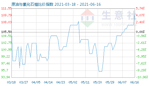 6月16日原油与氯化石蜡比价指数图