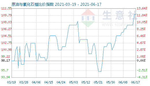 6月17日原油与氯化石蜡比价指数图