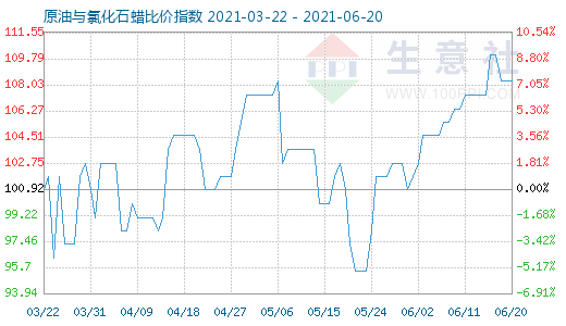 6月20日原油与氯化石蜡比价指数图
