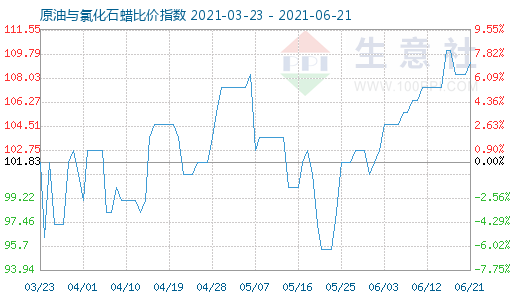 6月21日原油与氯化石蜡比价指数图