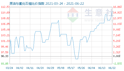6月22日原油与氯化石蜡比价指数图