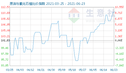 6月23日原油与氯化石蜡比价指数图