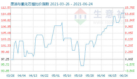 6月24日原油与氯化石蜡比价指数图