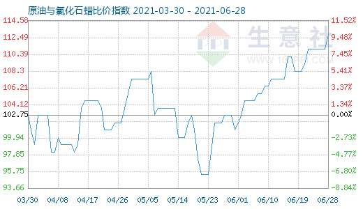 6月28日原油与氯化石蜡比价指数图