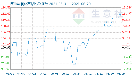 6月29日原油与氯化石蜡比价指数图