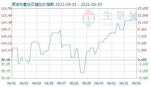 6月30日原油与氯化石蜡比价指数图
