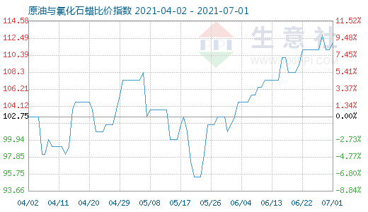 7月1日原油与氯化石蜡比价指数图