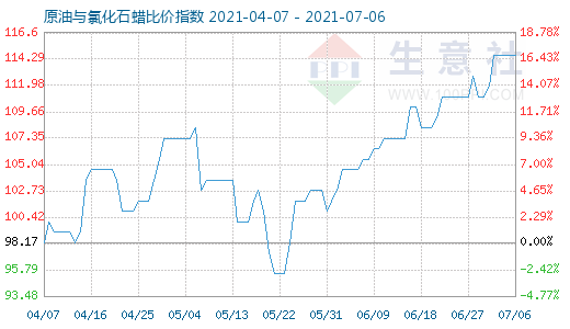 7月6日原油与氯化石蜡比价指数图