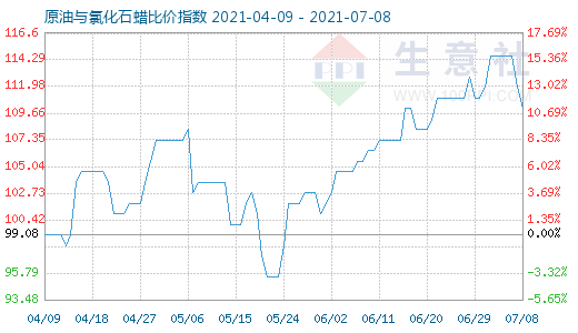 7月8日原油与氯化石蜡比价指数图