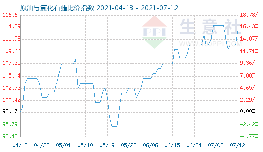 7月12日原油与氯化石蜡比价指数图