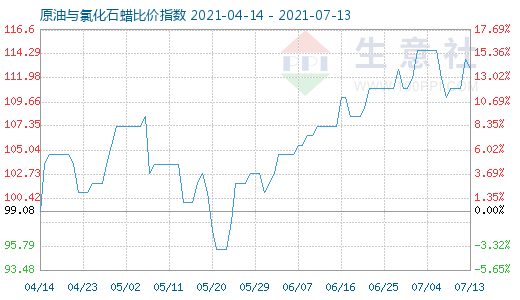 7月13日原油与氯化石蜡比价指数图