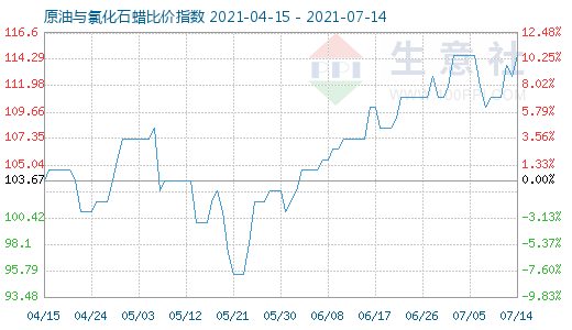 7月14日原油与氯化石蜡比价指数图