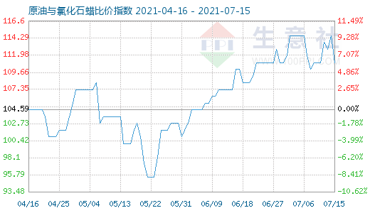 7月15日原油与氯化石蜡比价指数图