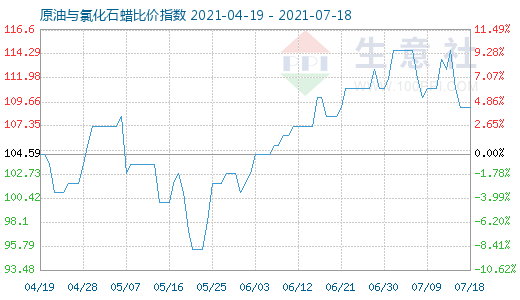 7月18日原油与氯化石蜡比价指数图