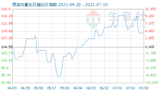 7月19日原油与氯化石蜡比价指数图