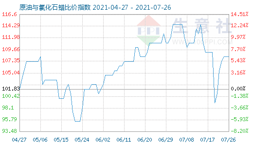 7月26日原油与氯化石蜡比价指数图