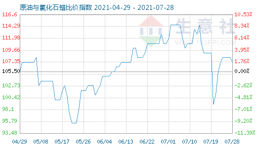 7月28日原油与氯化石蜡比价指数图