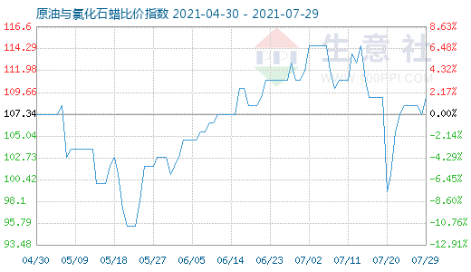 7月29日原油与氯化石蜡比价指数图