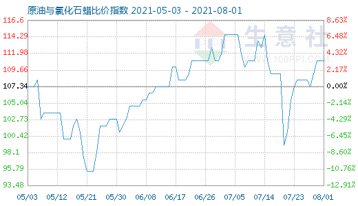 8月1日原油与氯化石蜡比价指数图