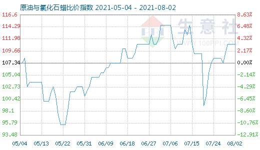 8月2日原油与氯化石蜡比价指数图