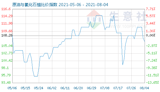 8月4日原油与氯化石蜡比价指数图